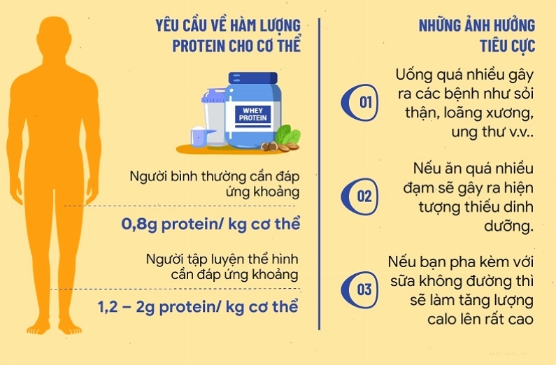 Nên cân nhắc giữa lợi ích, tác hại và nhu cầu của cơ thể để quyết định tập gym nên uống whey không