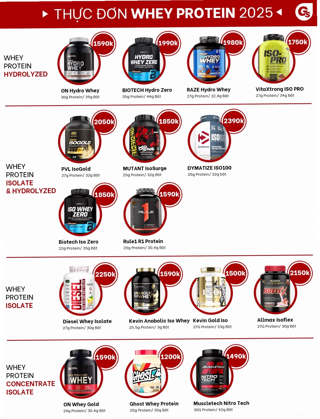 Tổng hợp các loại Whey Protein tại Gymstore